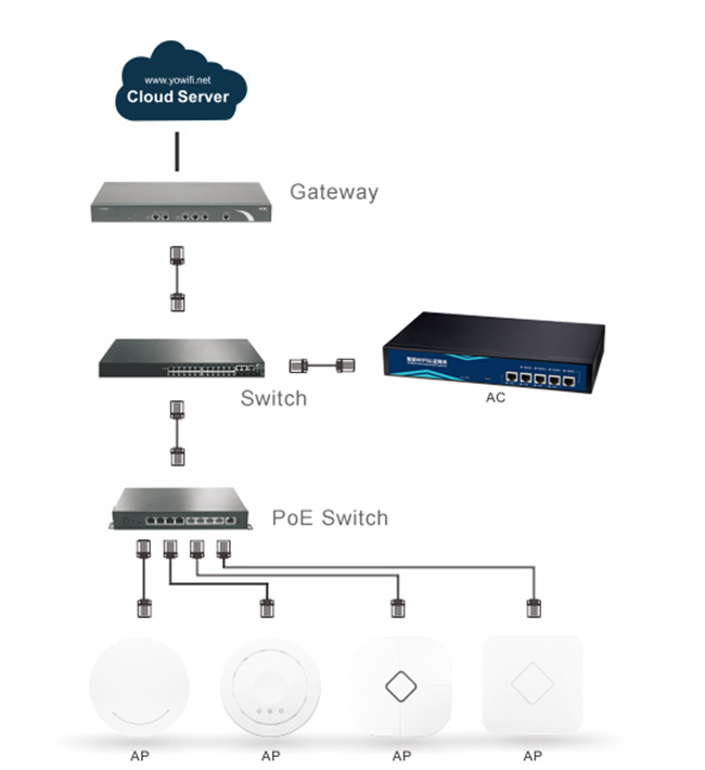 contrôleur sans fil Mulit - passage intelligent blême de LAN de 200pcs AP Suppoted