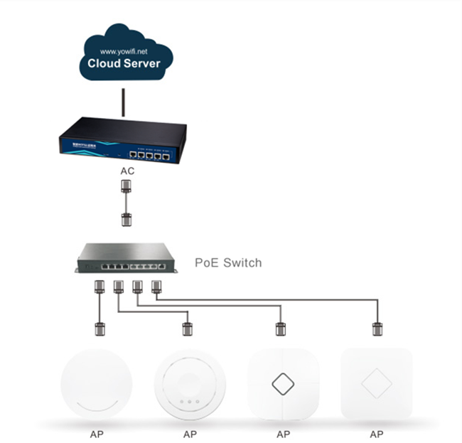 contrôleur sans fil Mulit - passage intelligent blême de LAN de 200pcs AP Suppoted