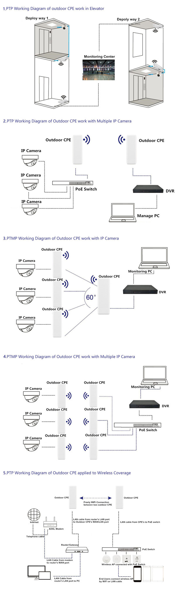 5,8 gigahertz de CPE extérieur de WiFi avec la distance 1KM de soutien PTP de jeu de puces d'Atheros AR9344 - modèle CE180H