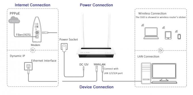 Type de bureau sans fil pont du routeur 300Mbps de SOHO d'OEM Suooprt 802.11n de Wifi