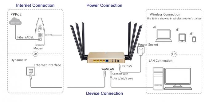 Routeur sans fil du jeu de puces 11AC de Qualcomm, serveur de nuage pour le routeur de l'authentification 11AC Wifi
