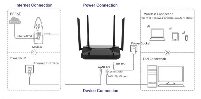 matériel instantané sans fil d'ABS de la maille WAVE2 8M du routeur 802.11ac 1200Mbps de 100mW 11AC