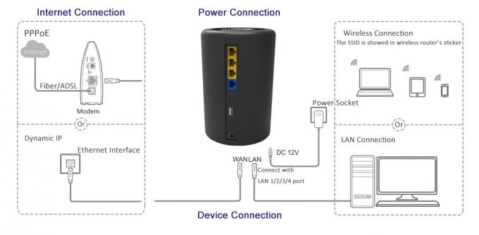 technologie à deux bandes du routeur 128M RAM 2T2R MIMO de 1200Mbps 802.11ac Wifi