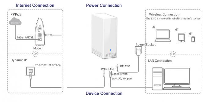 Appui à deux bandes sans fil futé de la maille WAVE2 du routeur 802.11ac 1200Mbps du bureau 11AC